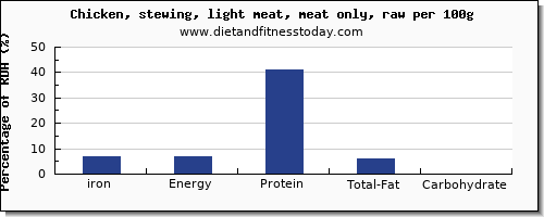 iron and nutrition facts in chicken light meat per 100g